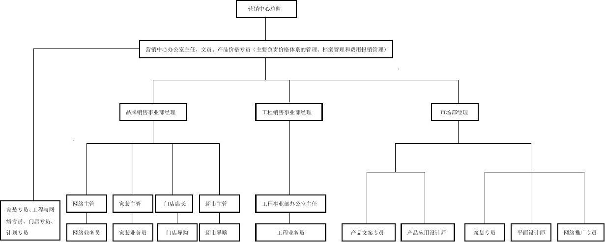 建材銷(xiāo)售企業(yè)組織架構(gòu)圖解析與設(shè)計(jì)